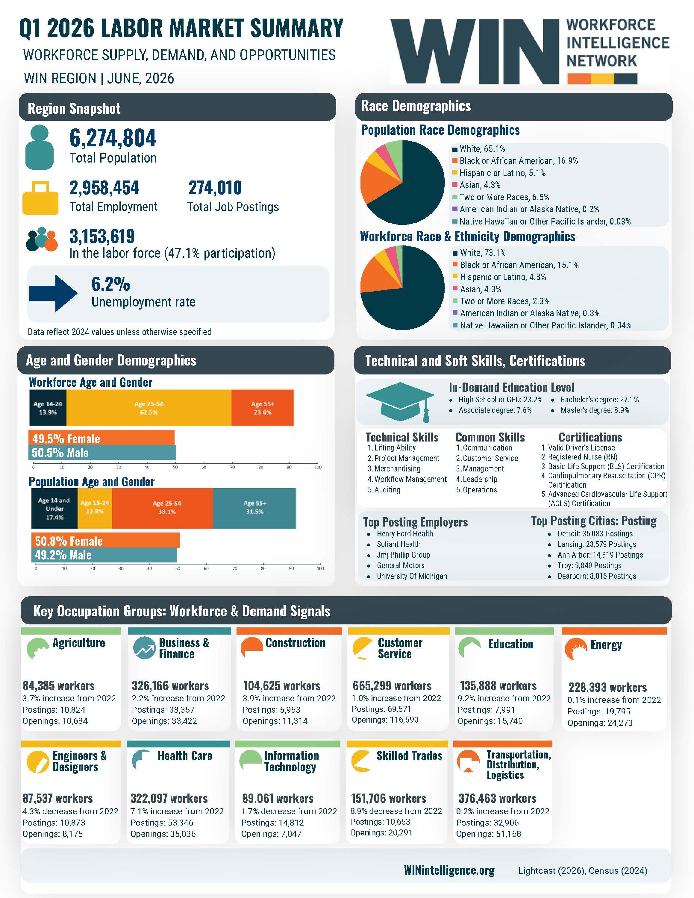 WIN Region LMR Infographic Q1 2026